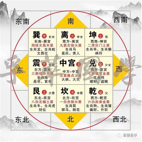 离宅九宫|离宅吉凶方位图九宫